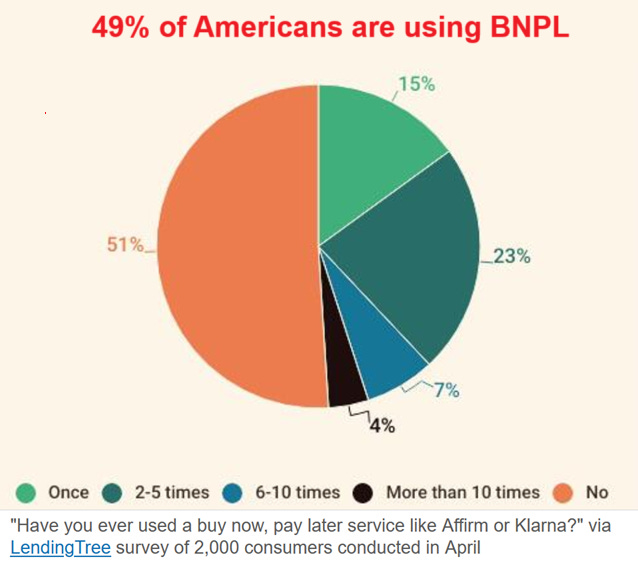 49% der Amerikaner nutzen "buy now, pay later"-Kredite