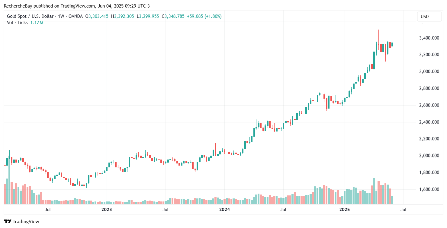 Goldpreis in USD, Wochenchart