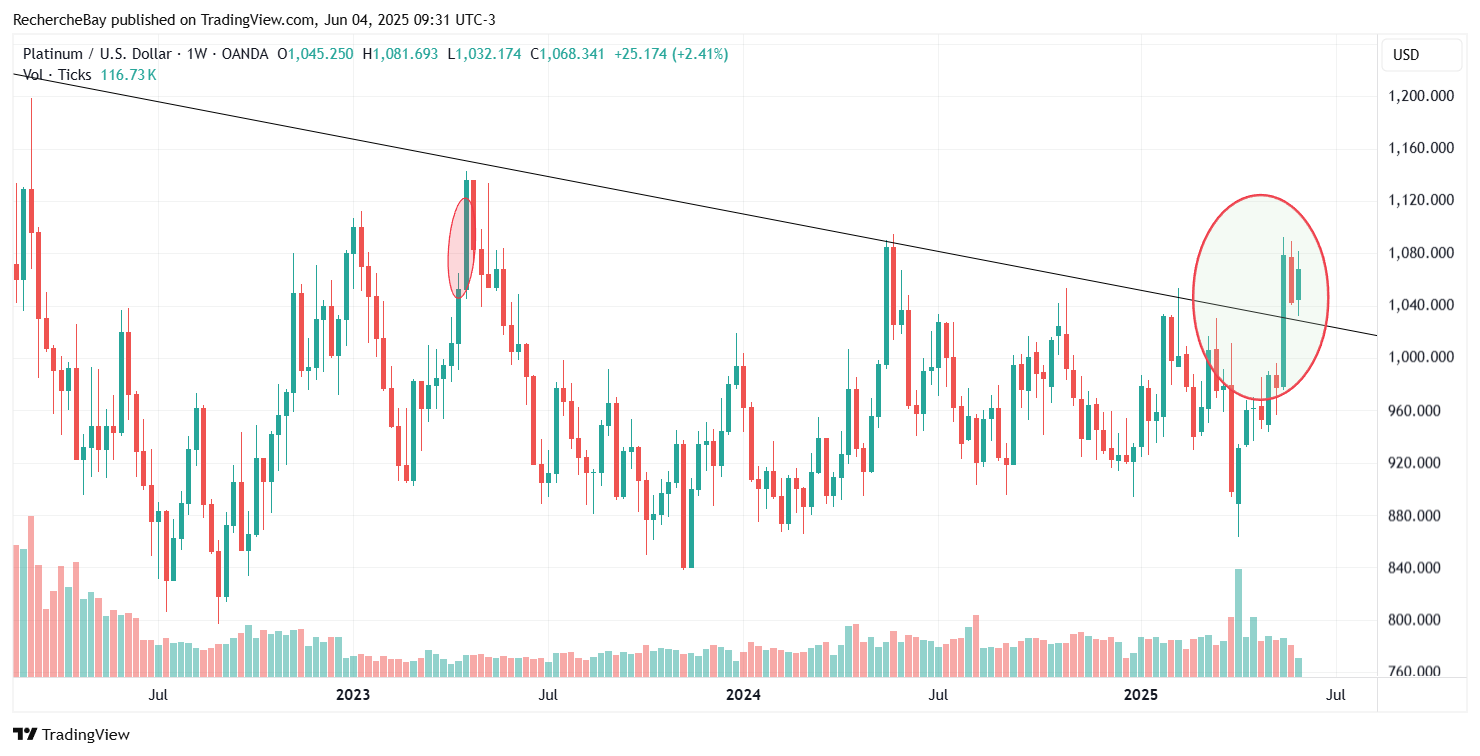 Platinpreis in USD, Wochenchart