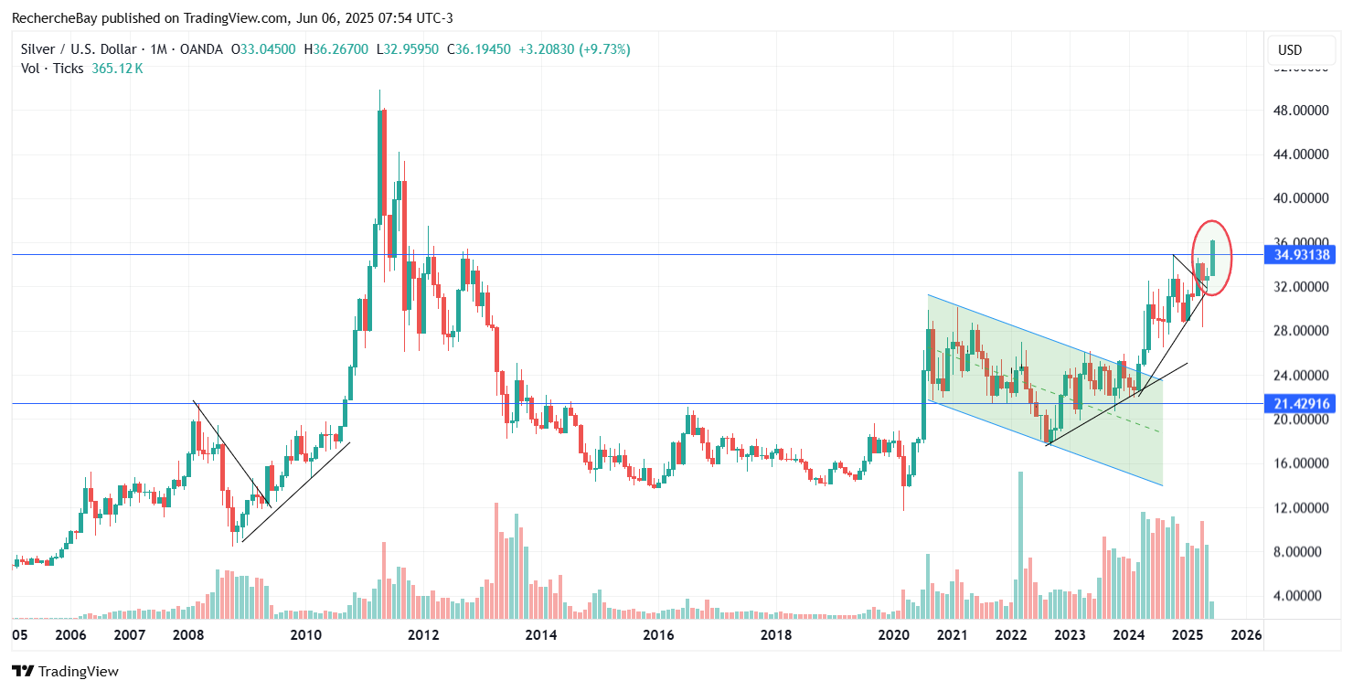 Silberpreis in USD, Wochenchart