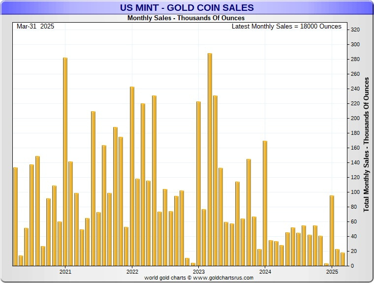Verkaufszahlen der US Mint für Goldmünzen