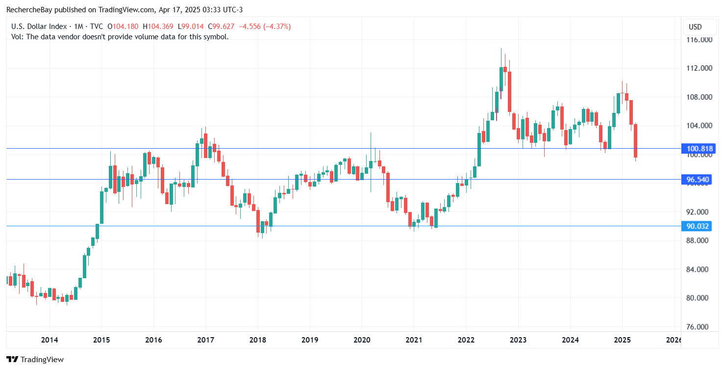 US-Dollar-Index, 1 Monat, seit 2014