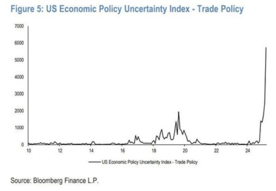Unsicherheitsindex der US-Wirtschaftspolitik - Handelspolitik