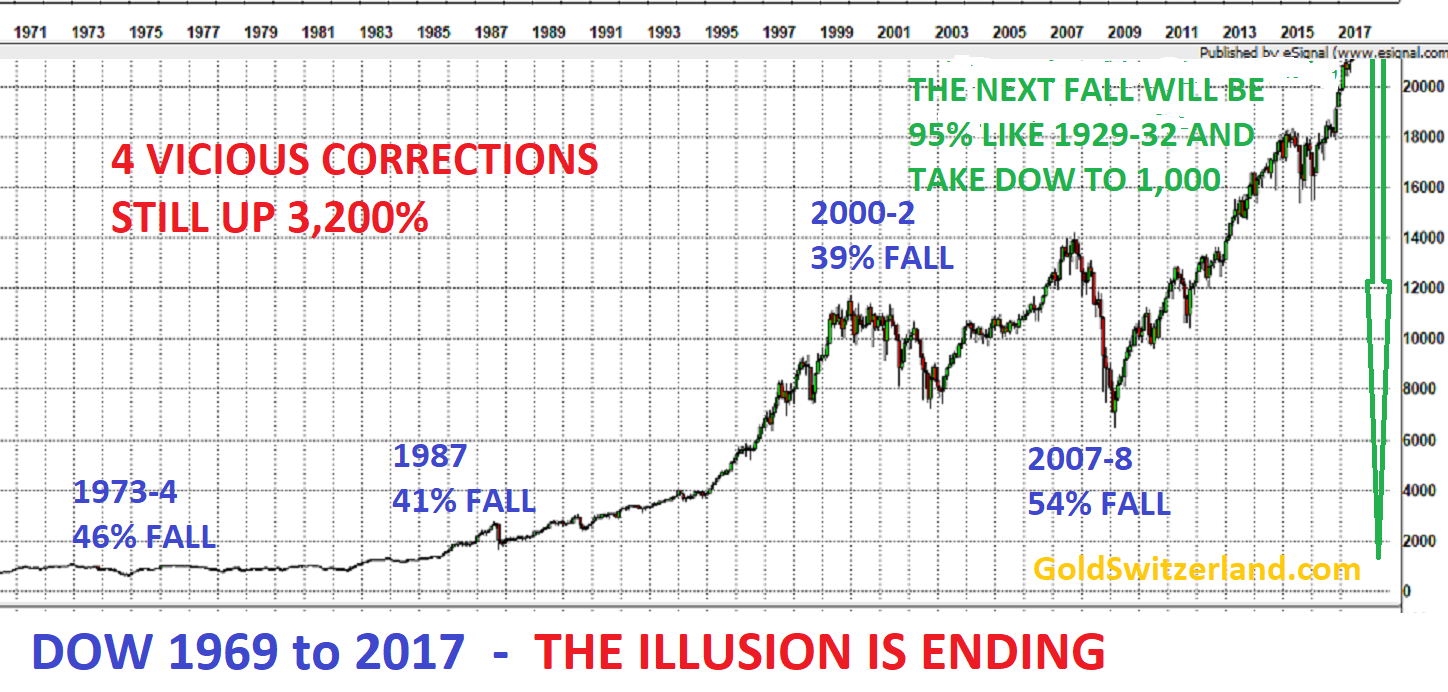 DOW 1969 to 2017 - The illusion is ending