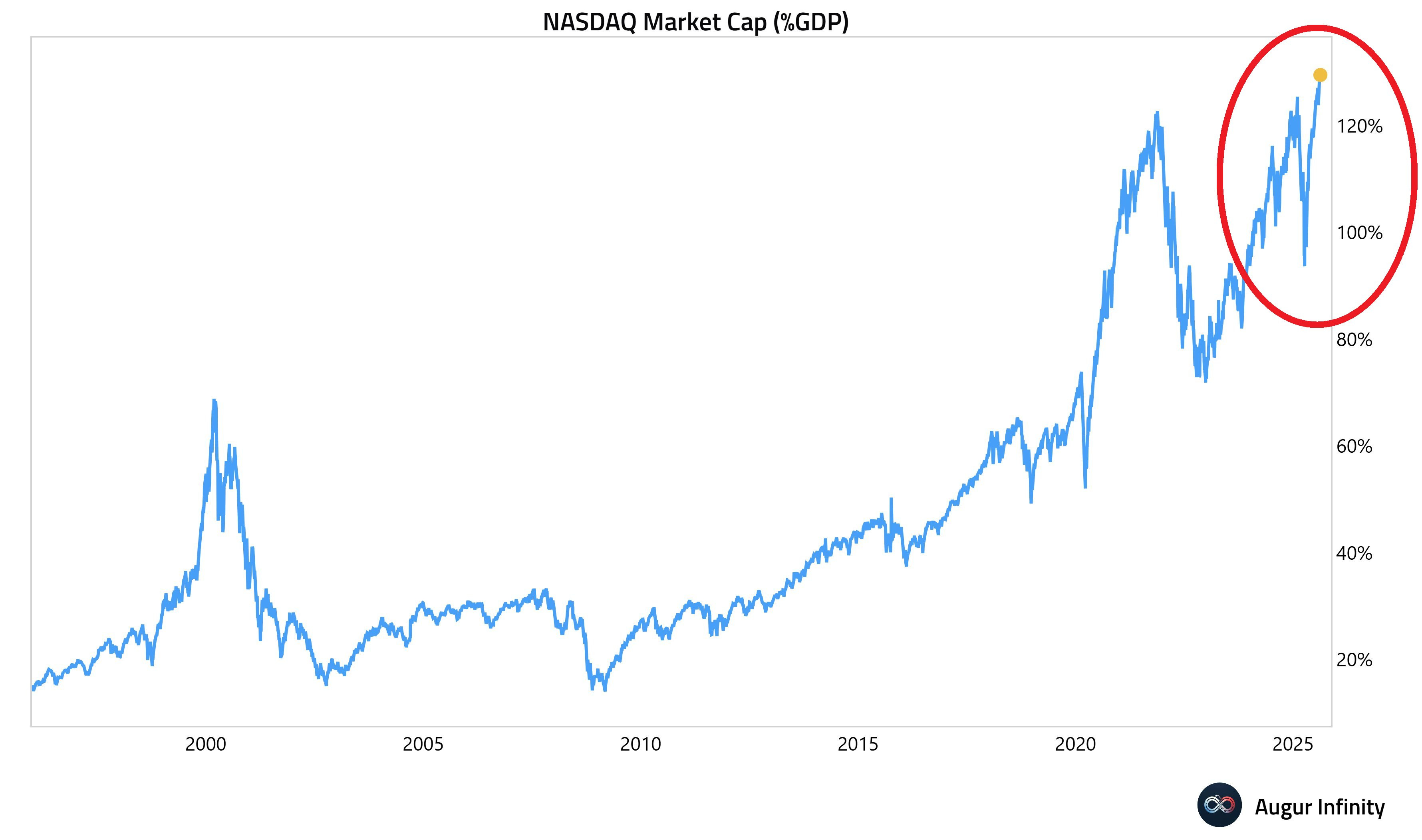 Marktkapitalisierung des Nasdaq in % des US-BIP
