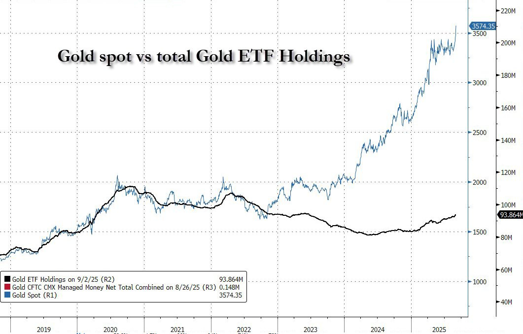 Goldpreis vs. Gold-ETF-Bestände