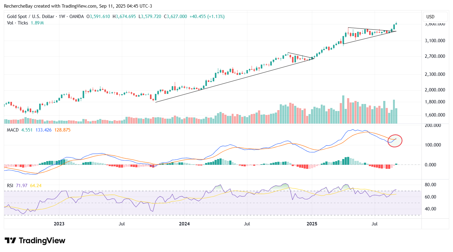 Goldpreis in US-Dollar, Wochenchart