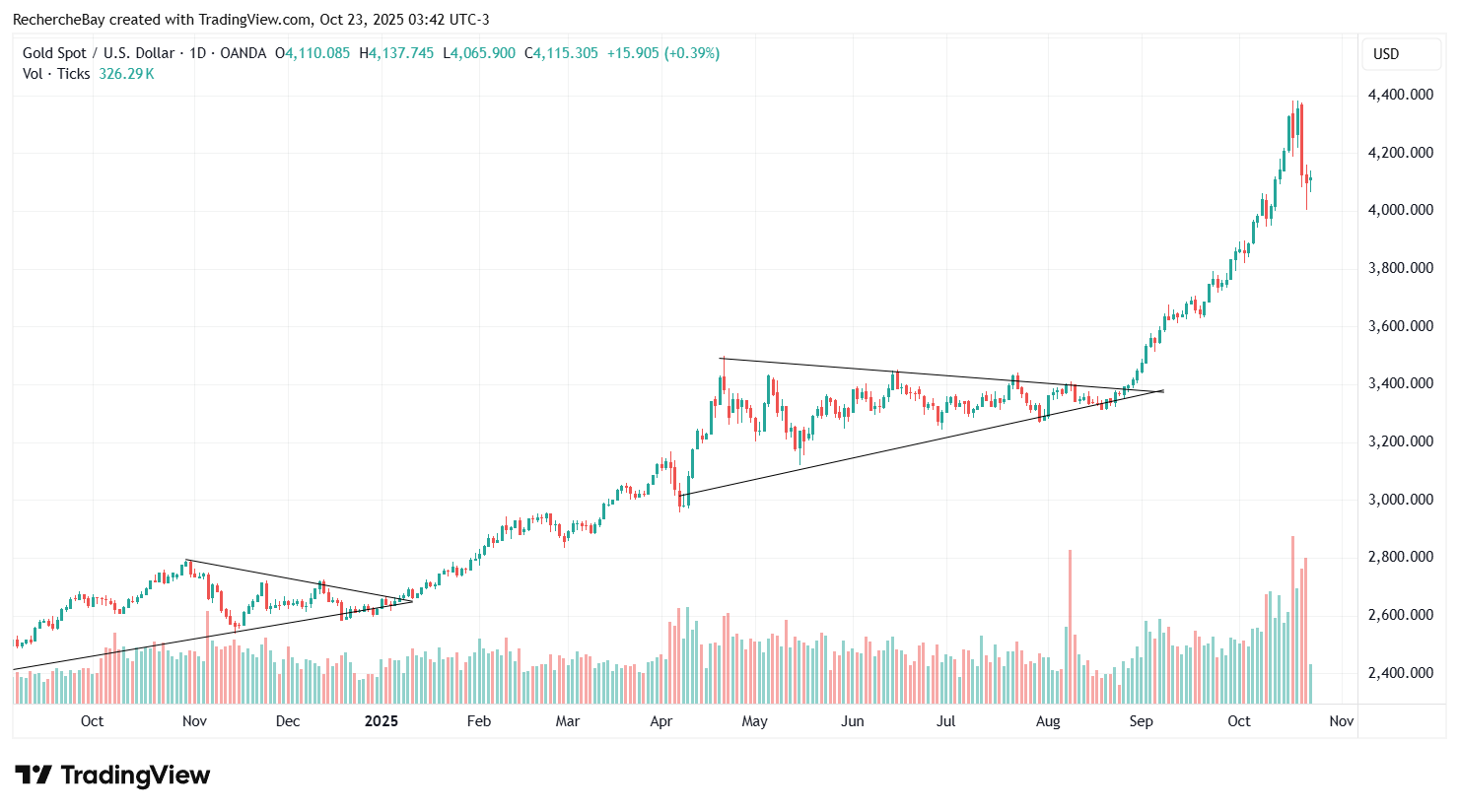 Goldpreis in US-Dollar