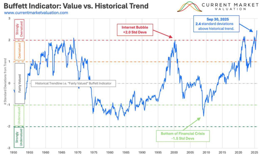 Buffet indicator