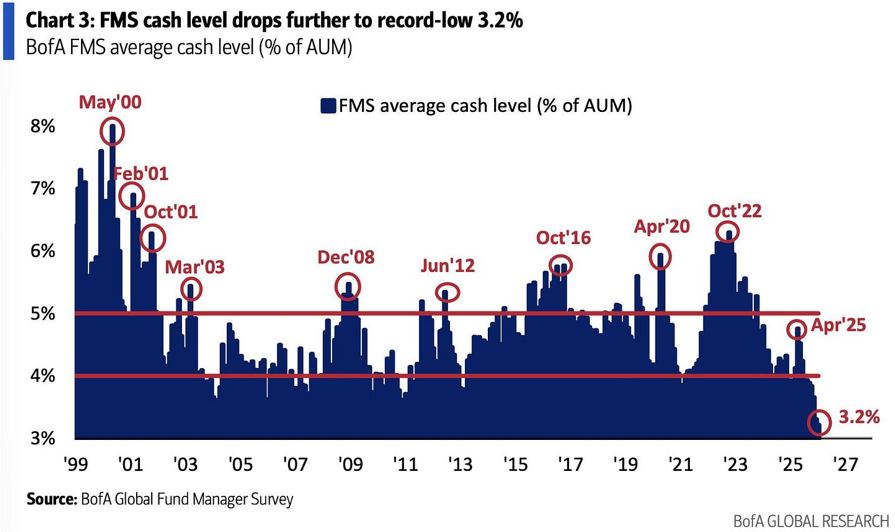 Barmittelanteil der Fondsmanager sinkt auf Rekordtief