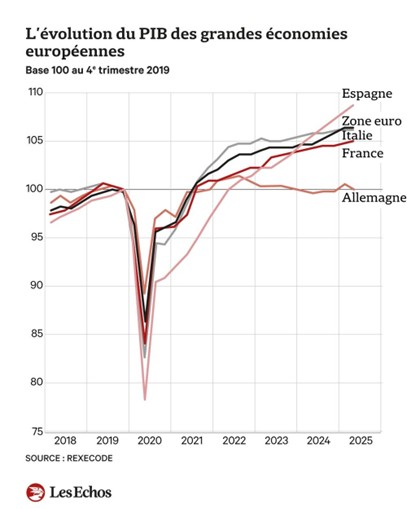 Entwicklung des BIP in den großen europäischen Volkswirtschaften