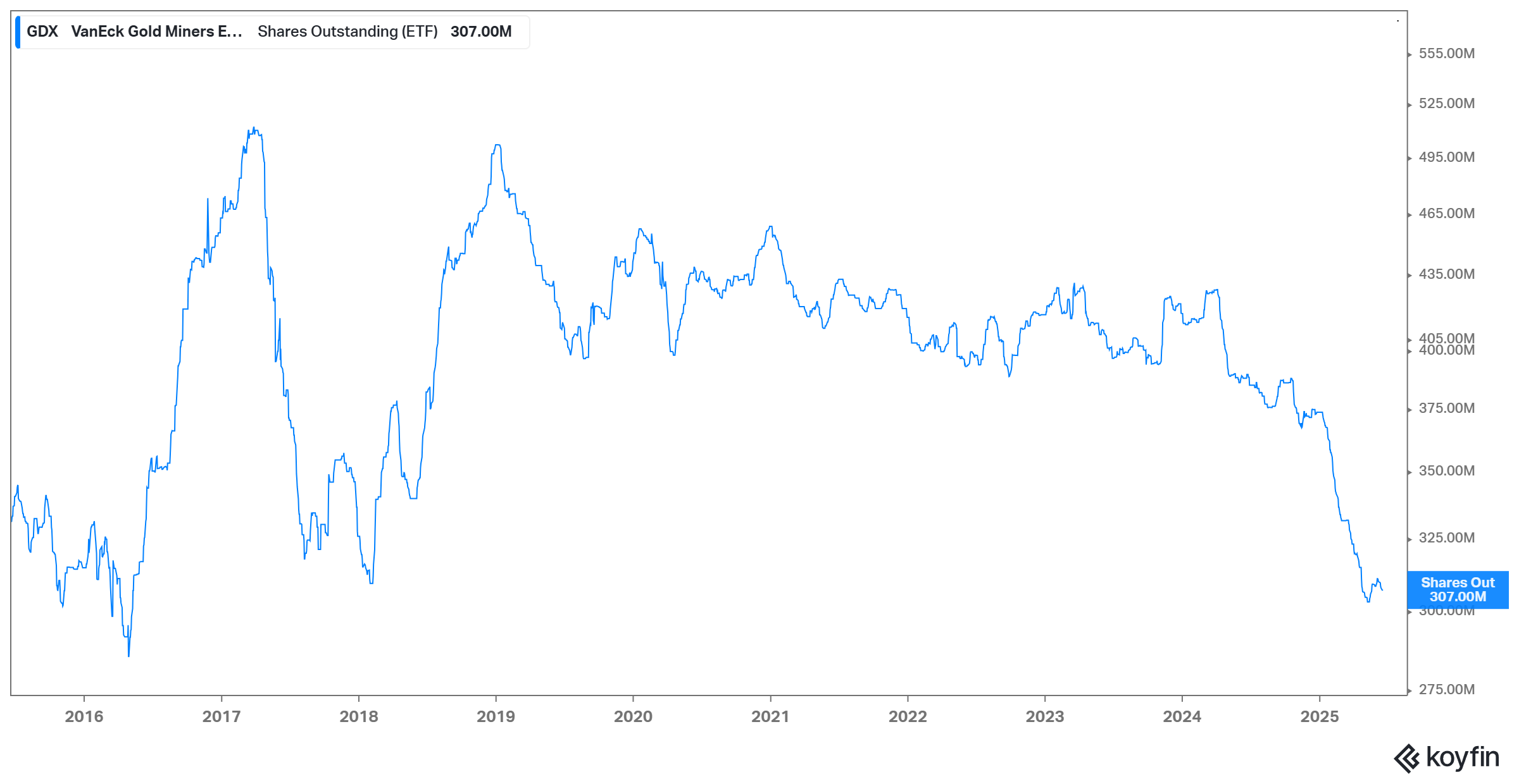 GDX: Anzahl der ausstehenden Anteile