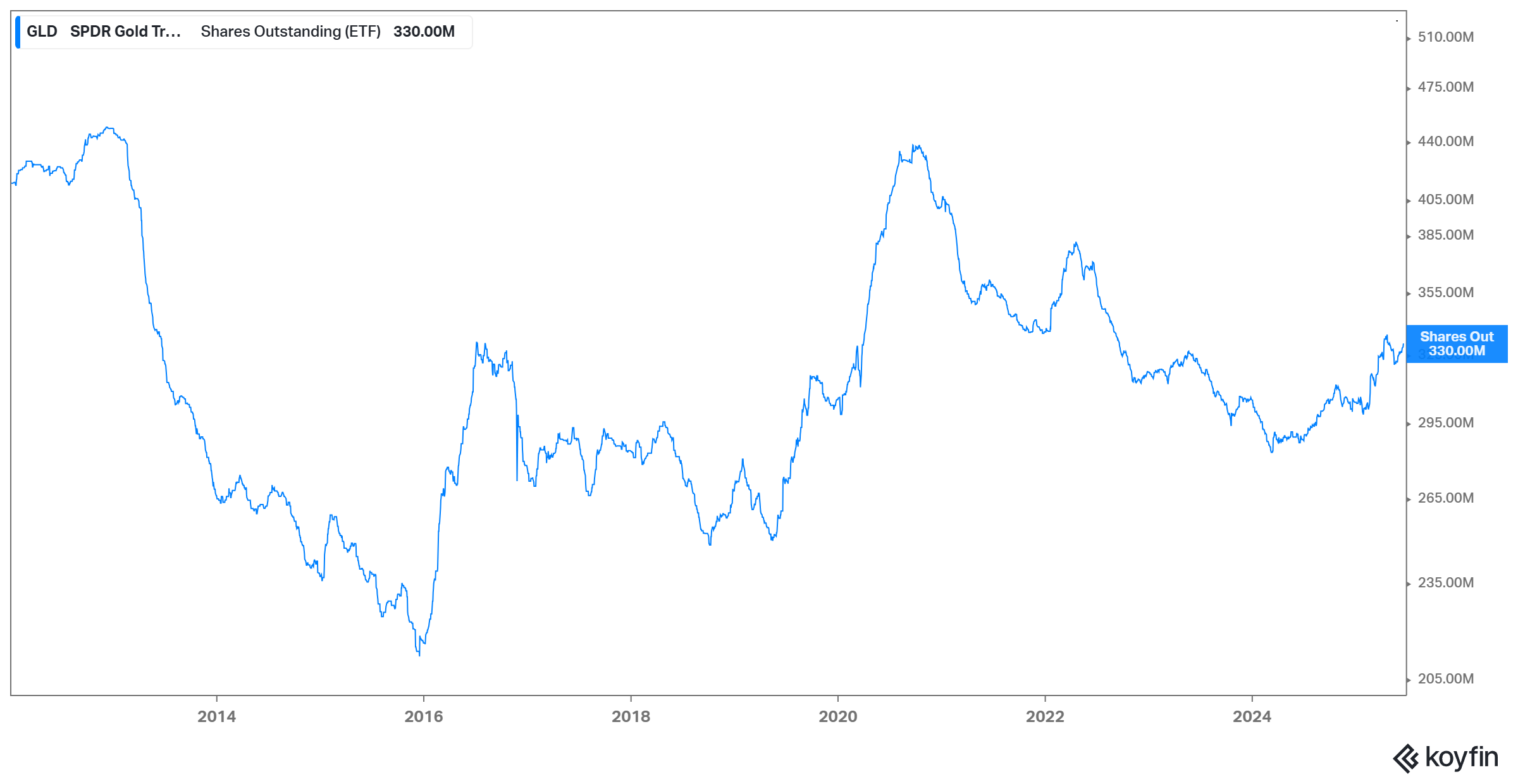 GLD: Anzahl der ausstehenden Anteile