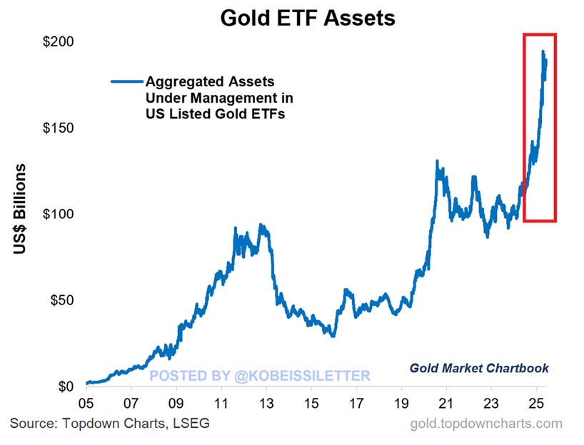 Aggregiertes verwaltetes Vermögen in US-notierten Gold-ETFs