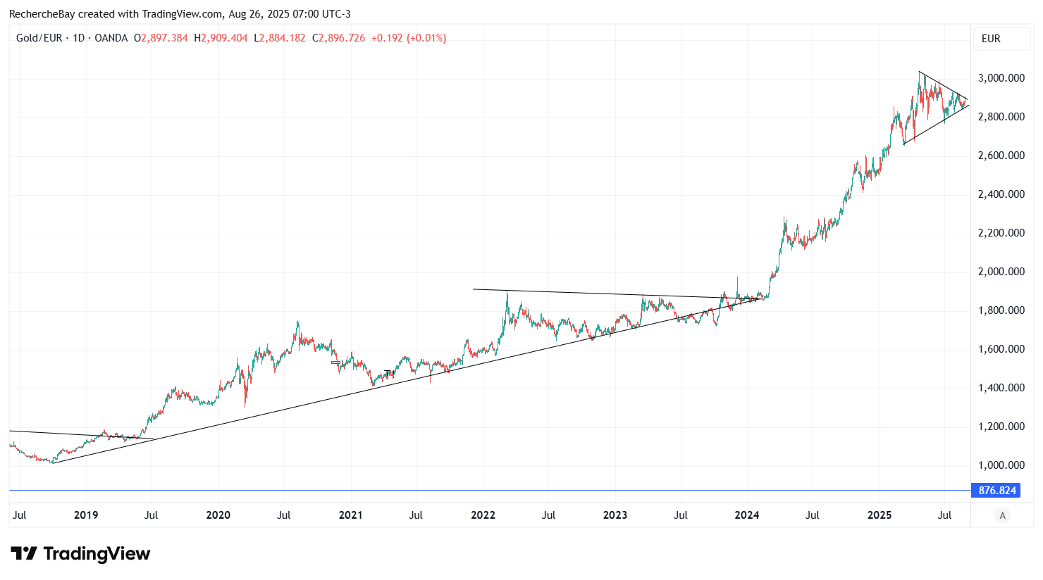 Goldpreis in Euro, Tageschart