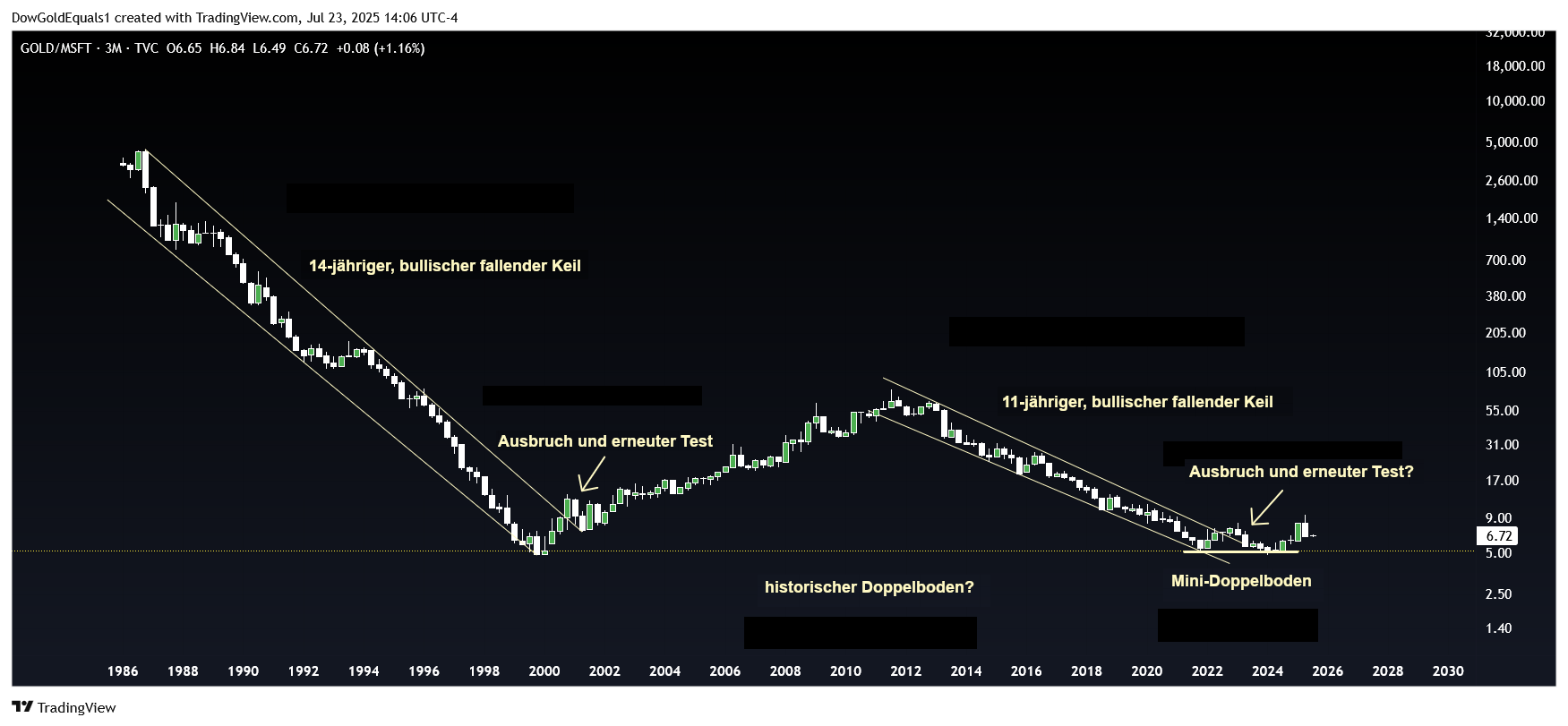 Goldpreis vs. Microsoft