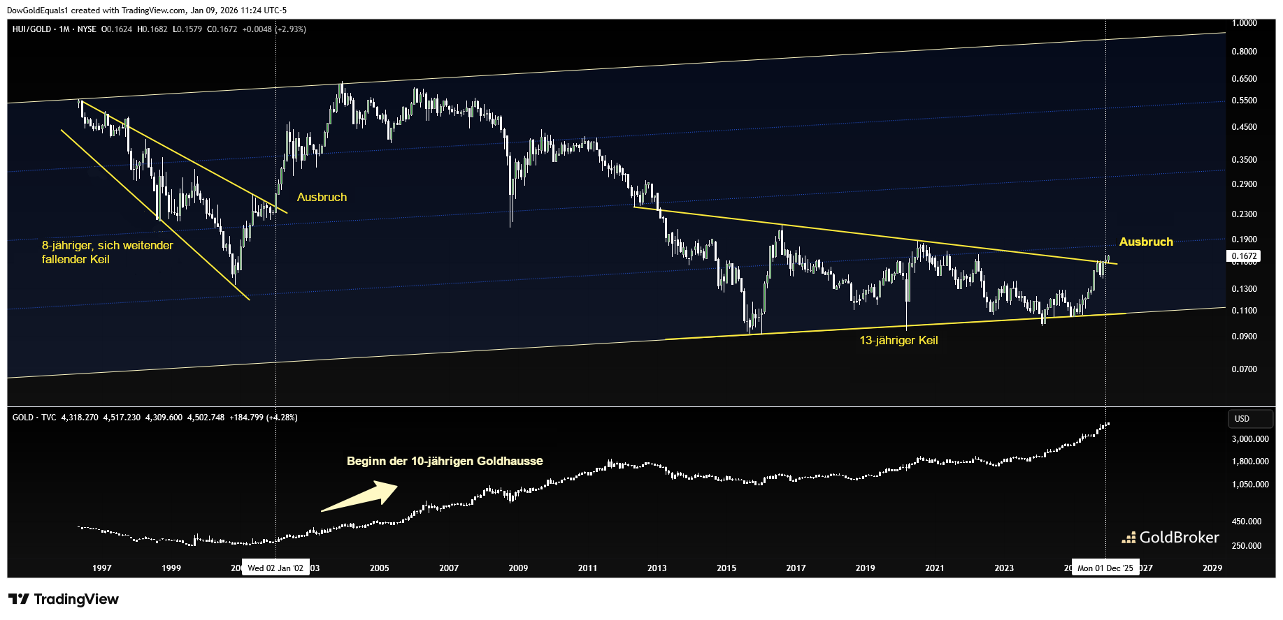 HUI/Gold-Verhältnis