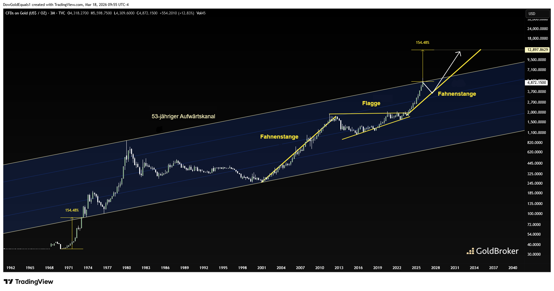 Goldpreis in US-Dollar, 3-Monats-Chart
