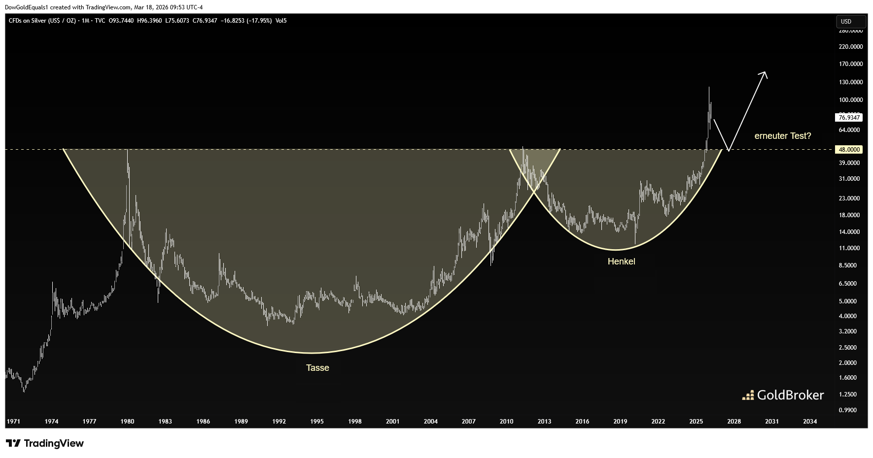Silberpreis in US-Dollar, Monatschart