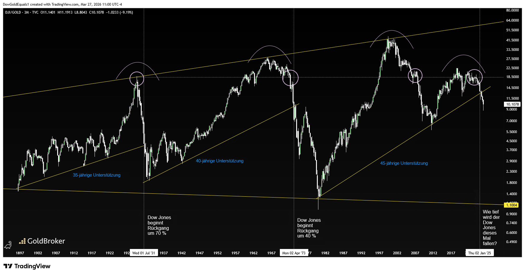 Dow-Jones/Gold-Verhältnis
