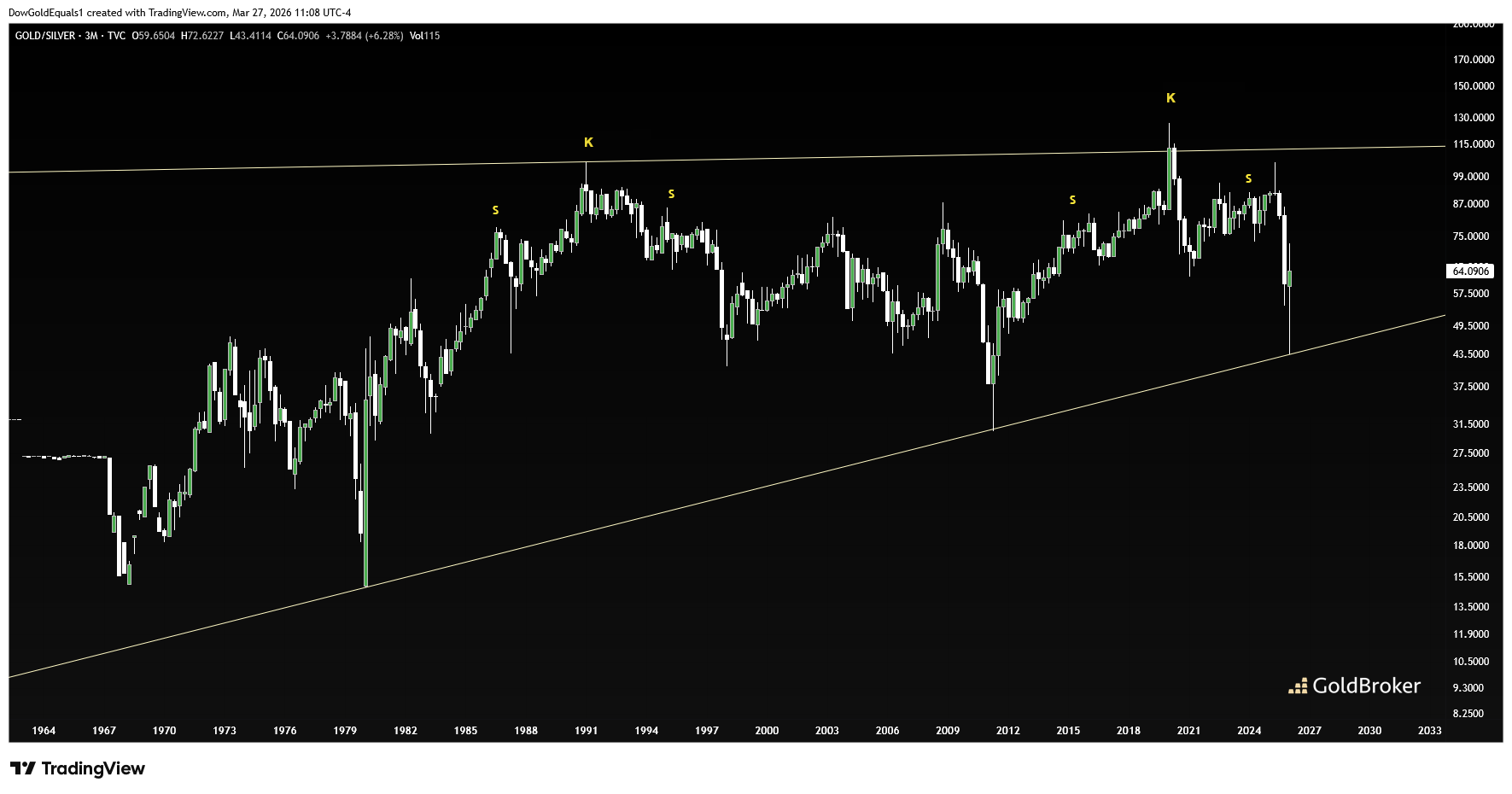Gold/Silber-Verhältnis