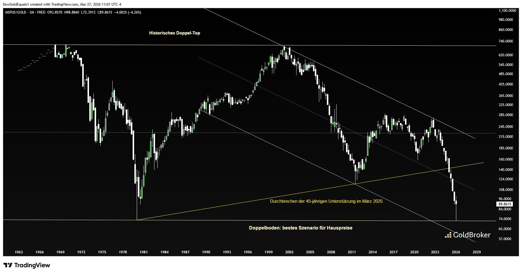 Verhältnis der US-Hauspreise zum Goldpreis
