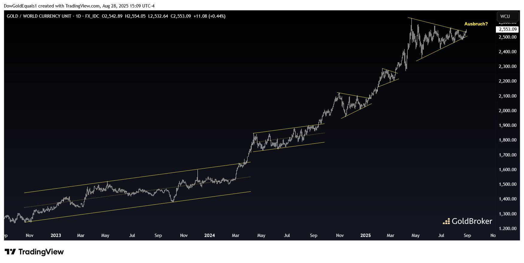 Gold in World Currency Units (WCU), Tageschart