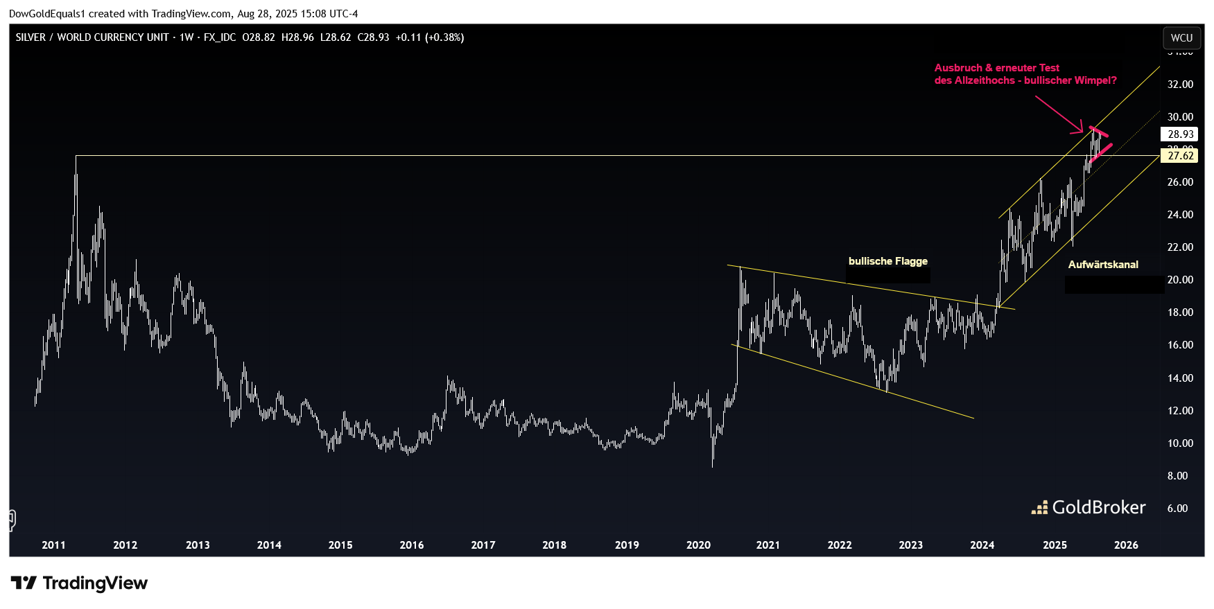 Silber in World Currency Units (WCU), Wochenchart