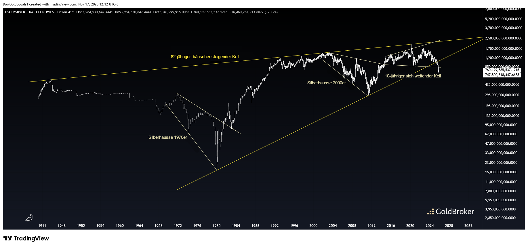 Verhältnis zwischen der Staatsverschuldung der Vereinigten Staaten und dem Silberpreis