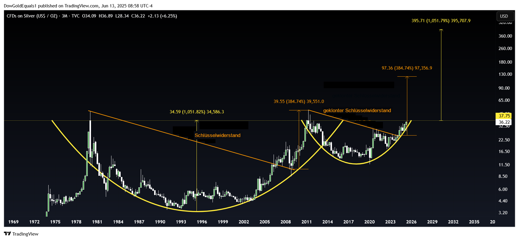 Silberpreis in USD, 3-Monats-Chart