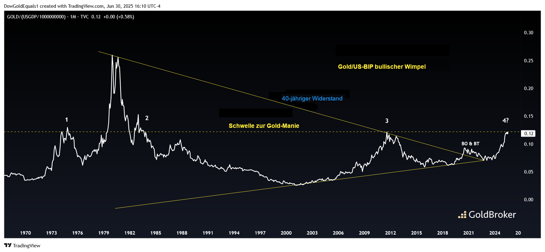 Goldpreis vs. US-BIP, Monatschart