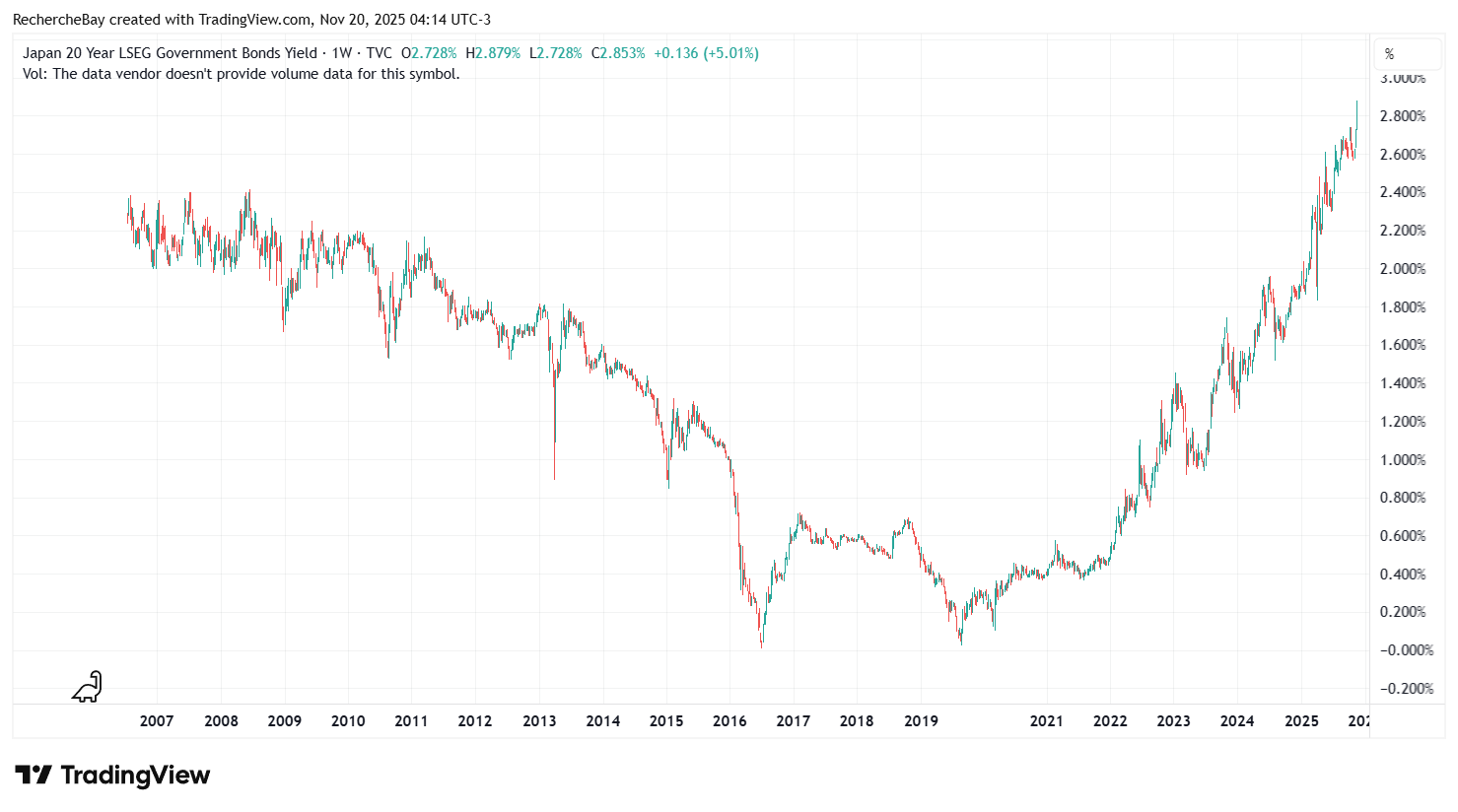 Rendite 20-jähriger japanischer Staatsanleihen