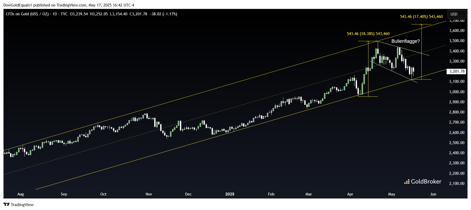 Goldpreis in USD, Tageskurse