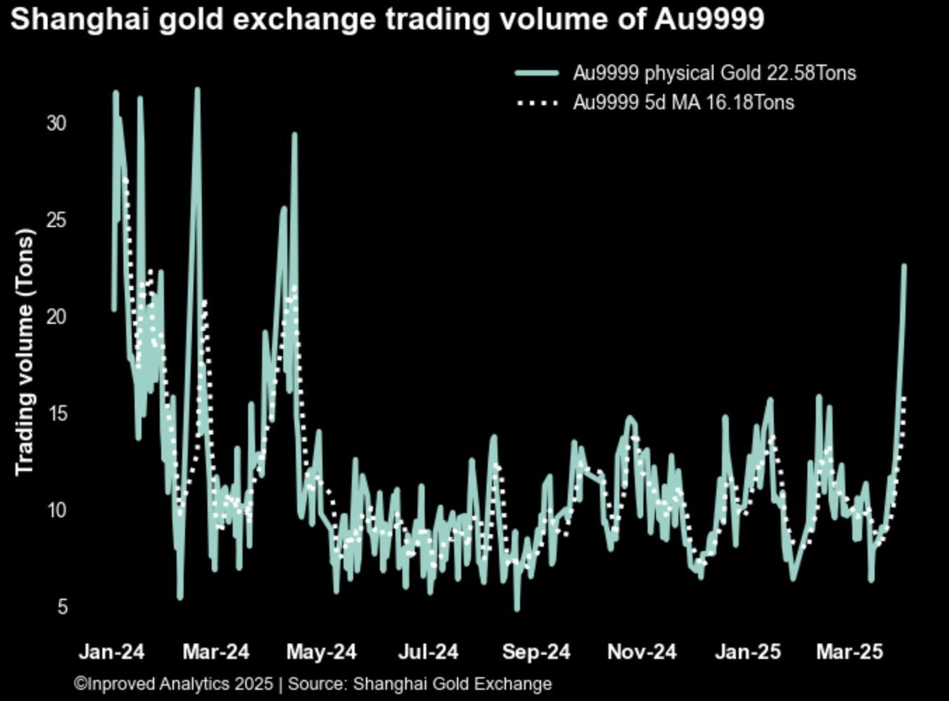Gold-Handelsvolumen, Shanghai Gold Exchange