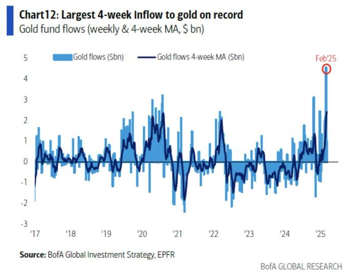 Zu- und Abflüsse der Goldfonds
