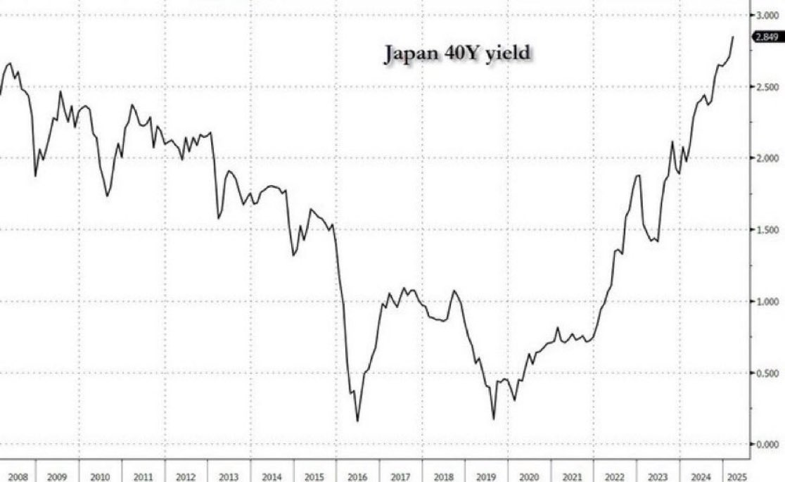 Rendite der 40-jährigen japanischen Anleihe