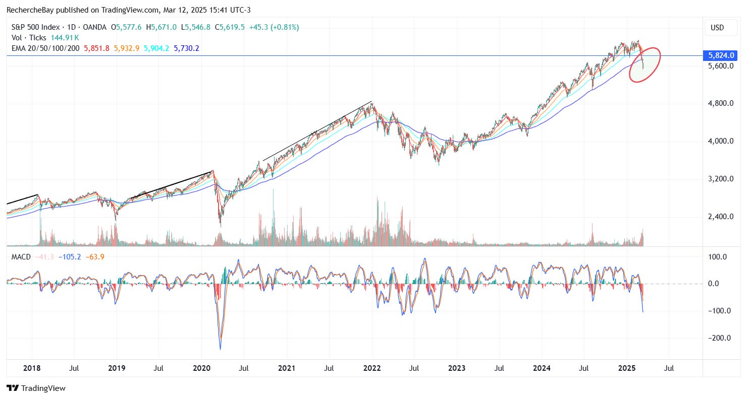 Aktienindex S&P 500