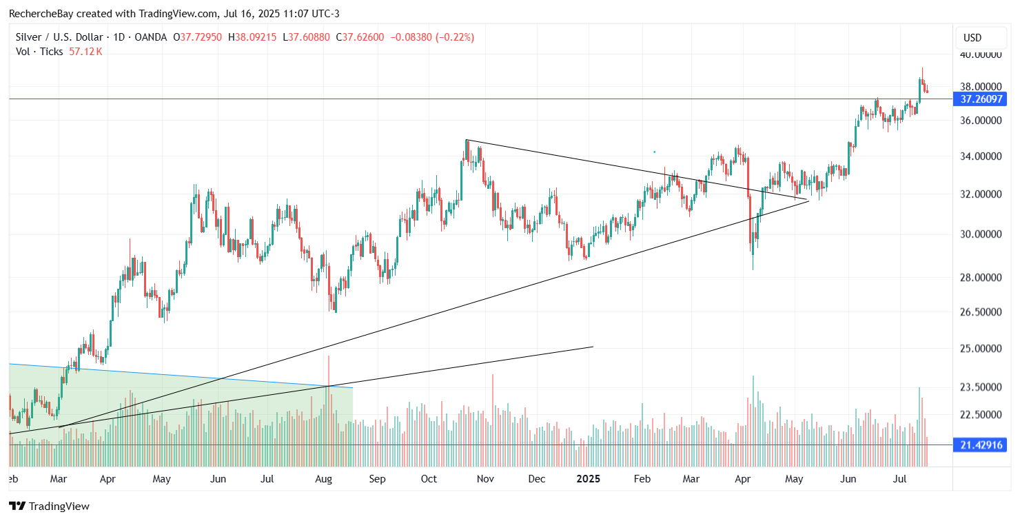 Silberpreis in USD, Tageschart