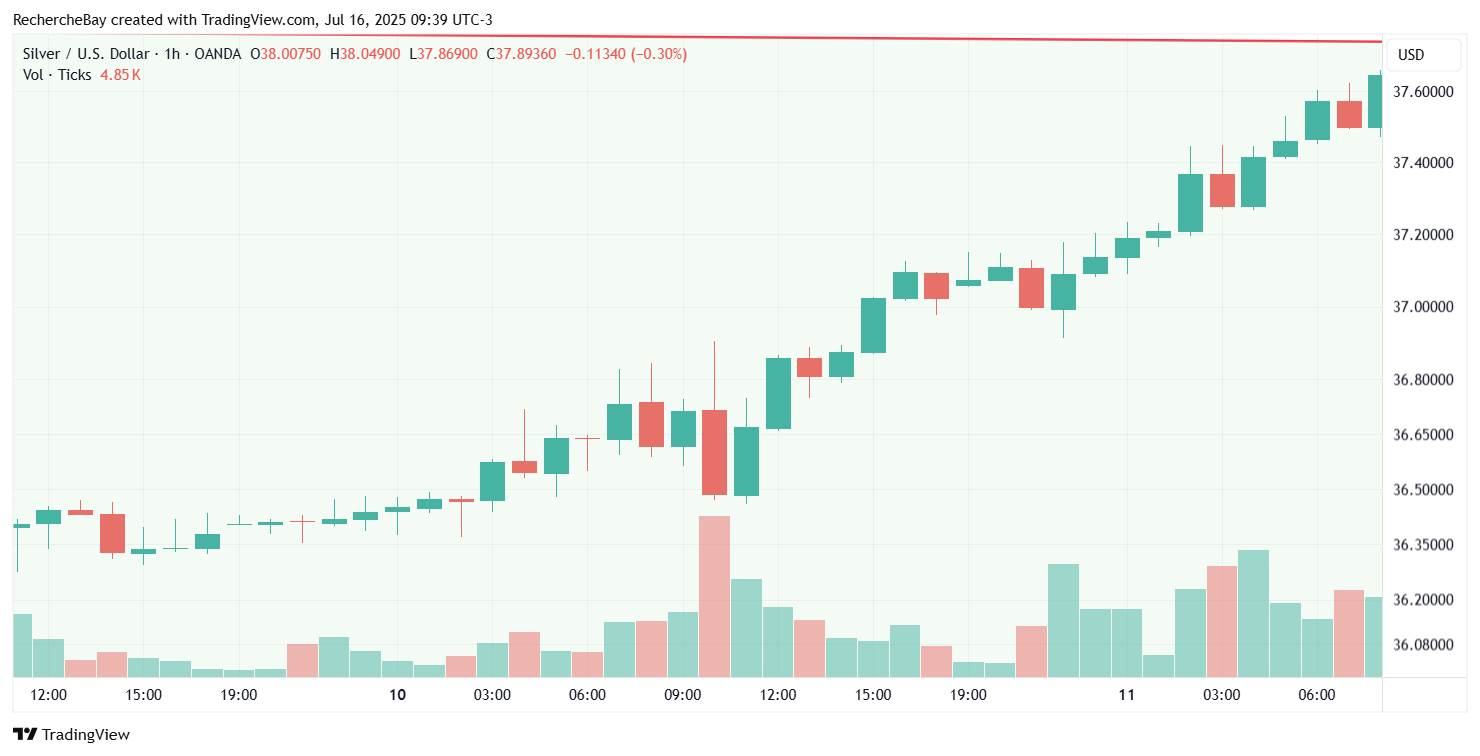 Silberpreis in USD, Stundenchart