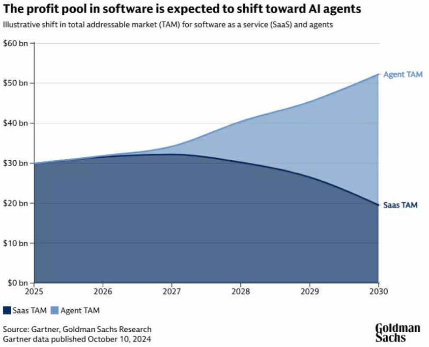 Profite in der Softwarebranche verlagern sich auf KI-Anwendungen