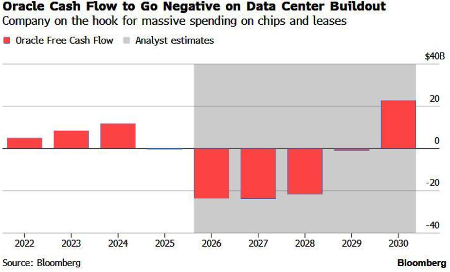 Oracle: Cashflow wird negativ durch Ausbau von Datenzentren
