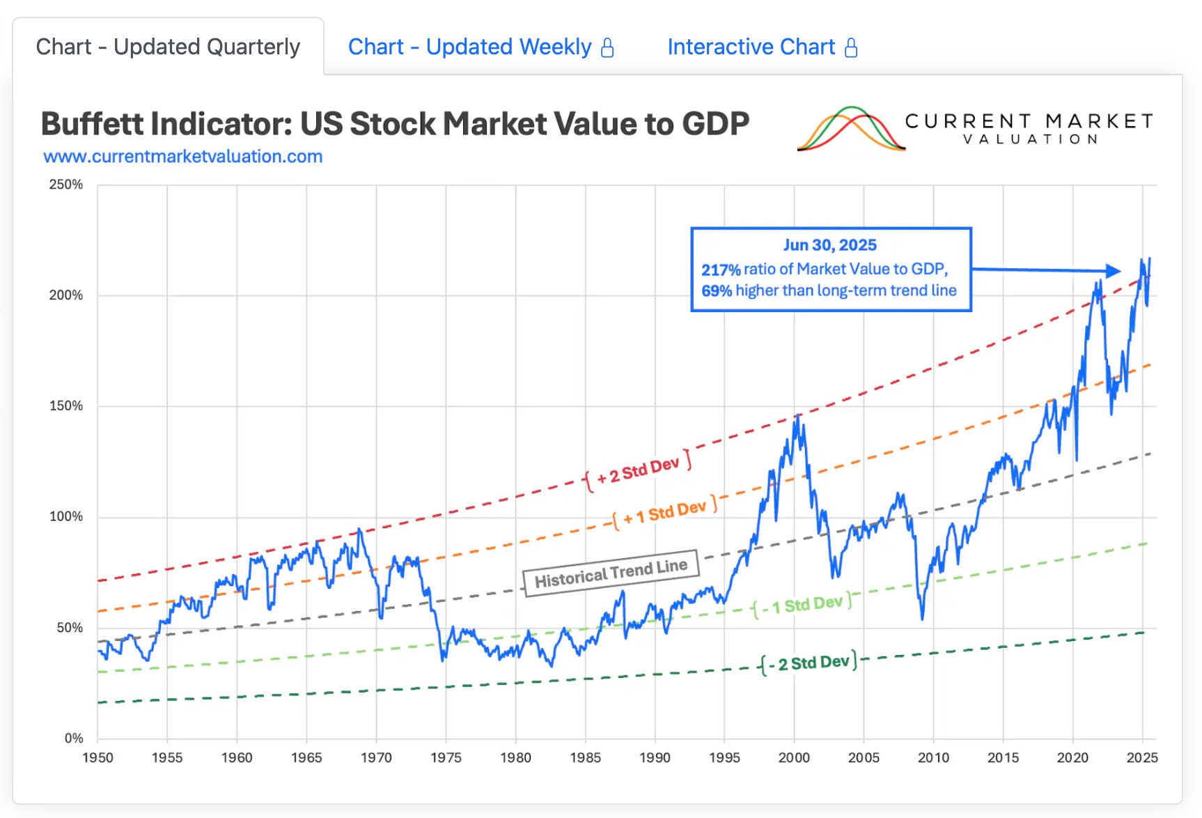 Buffett-Indikator: Gesamtmarktkapitalisierung vs. US-BIP