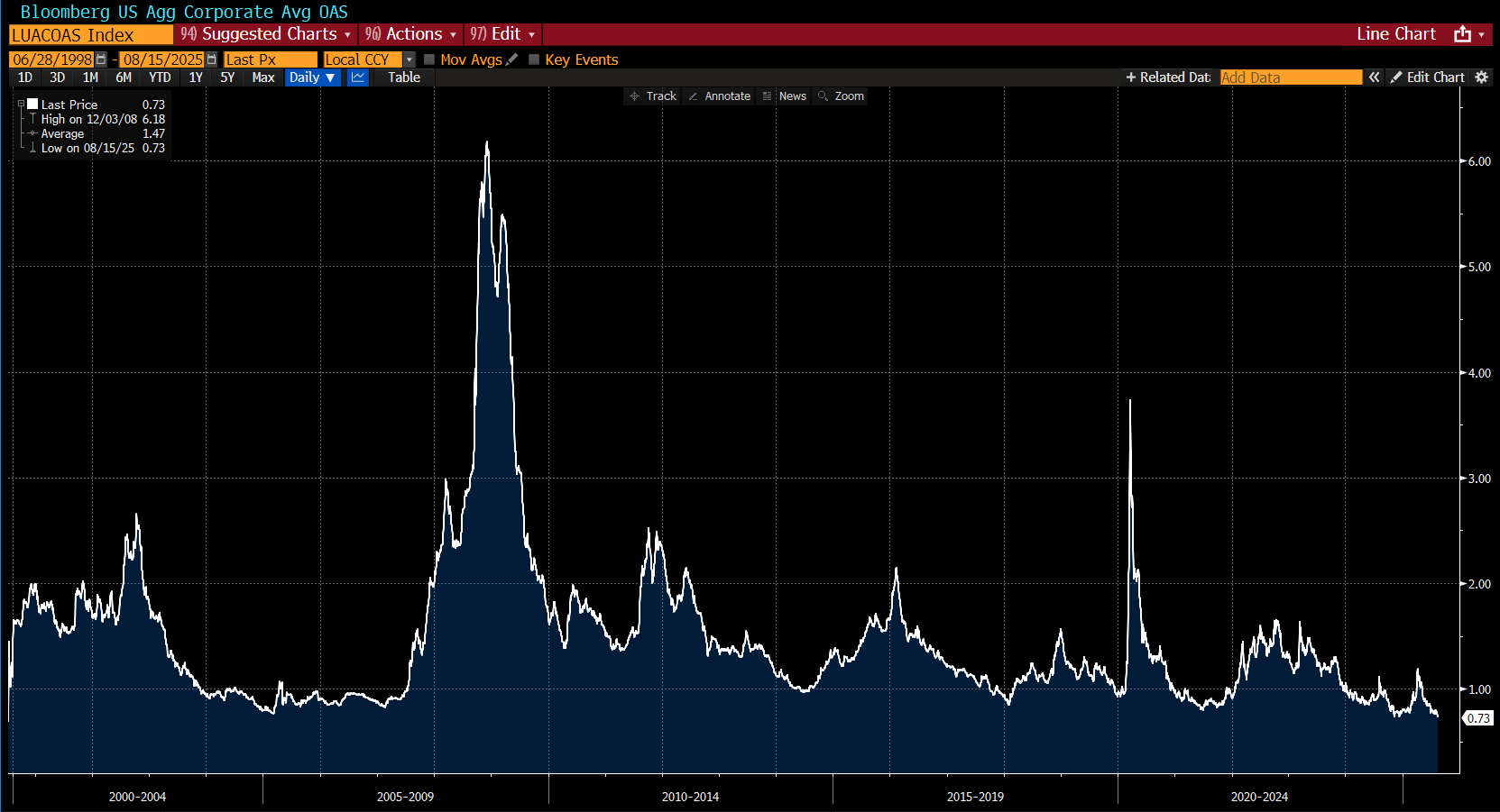 Die Spreads für Investment-Grade-Anleihen sind auf 0,73 % gefallen, den niedrigsten Stand seit 1998.
