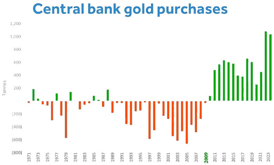 Goldkäufe der Zentralbanken