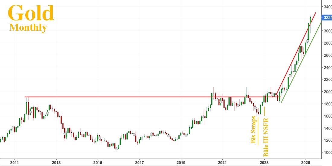 Goldpreis, Monats-Chart