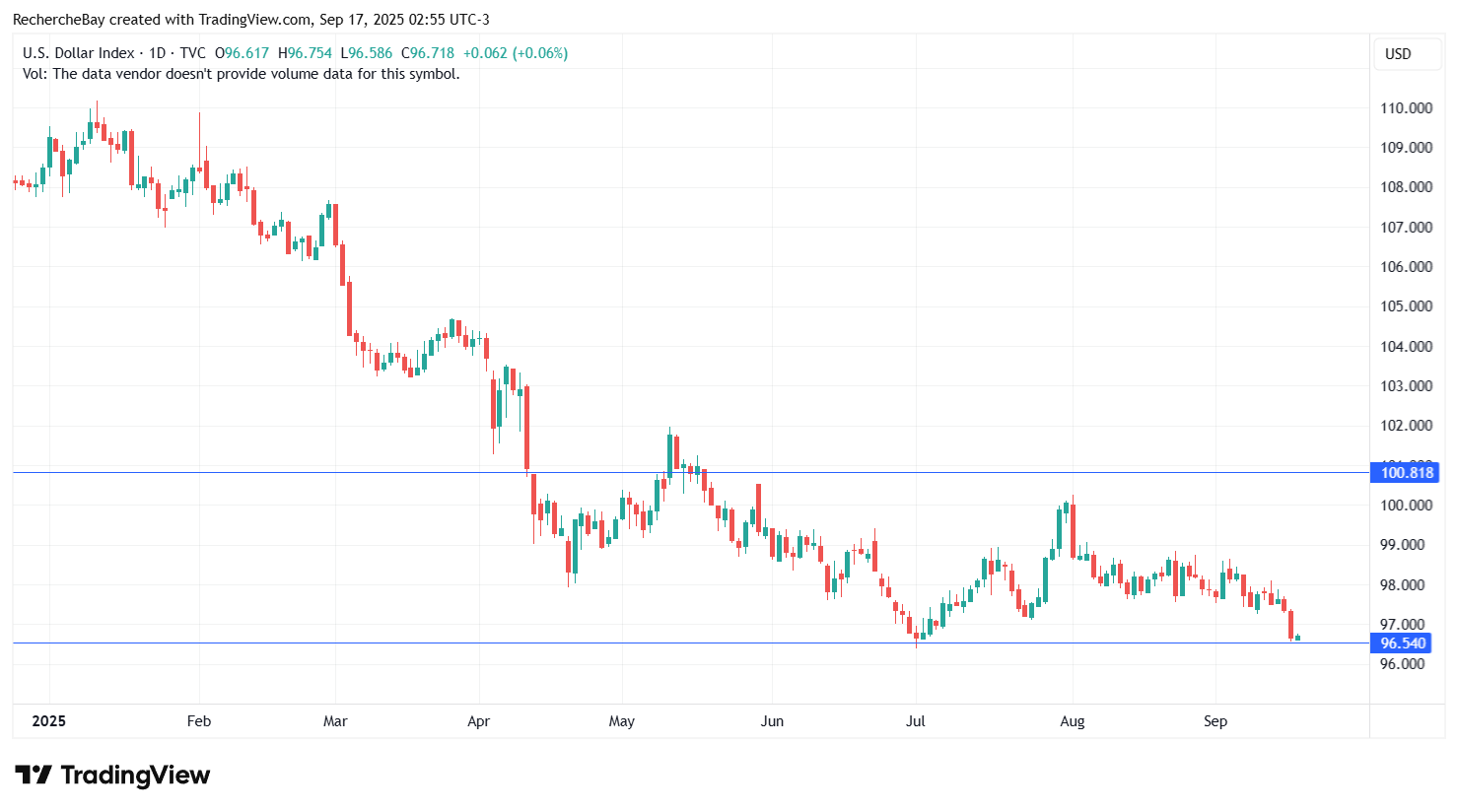 US-Dollar Index, Tageschart