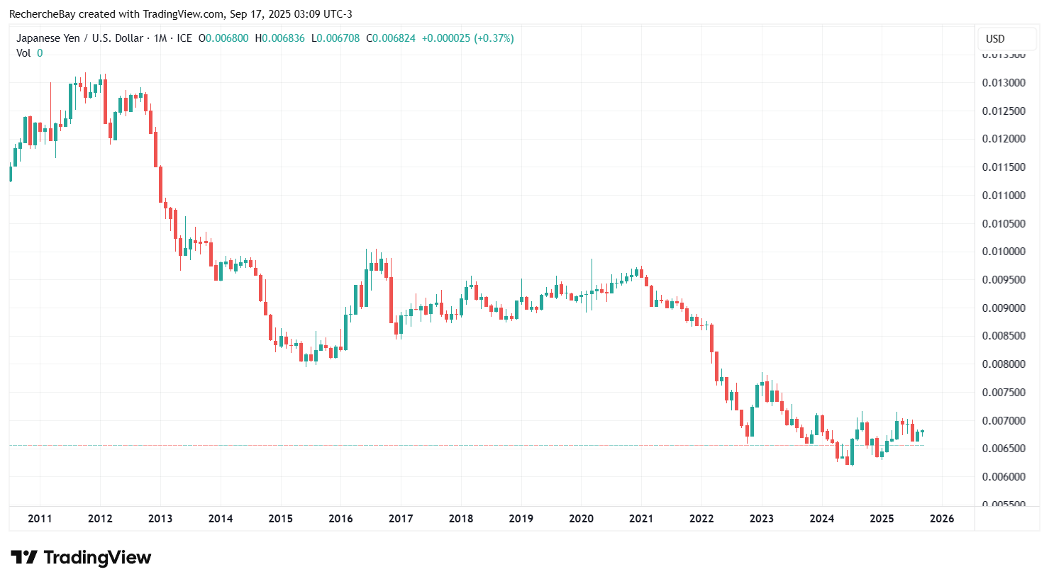 Japanischer Yen/US-Dollar, Monatschart