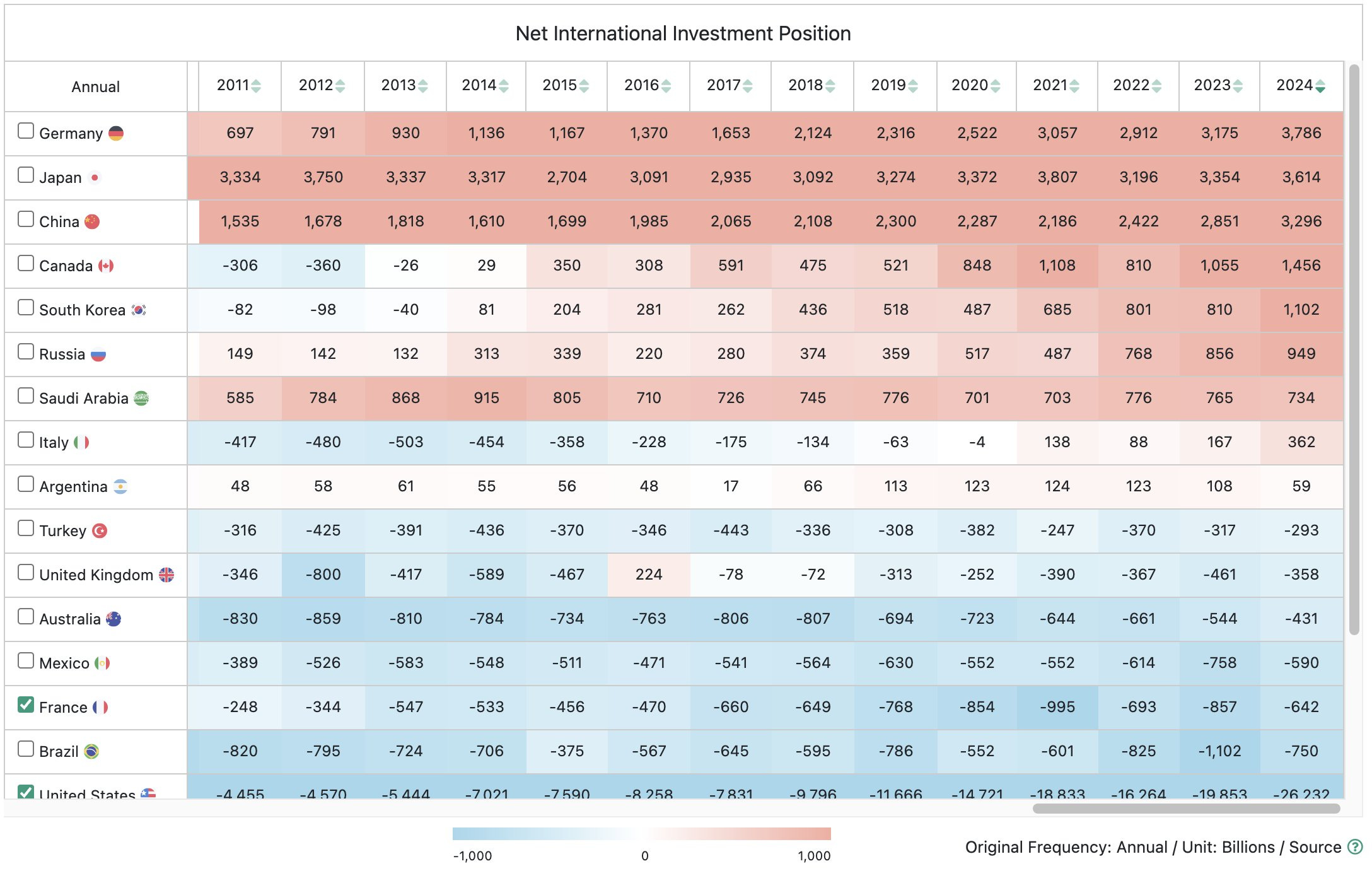 Internationale Investitionen, netto