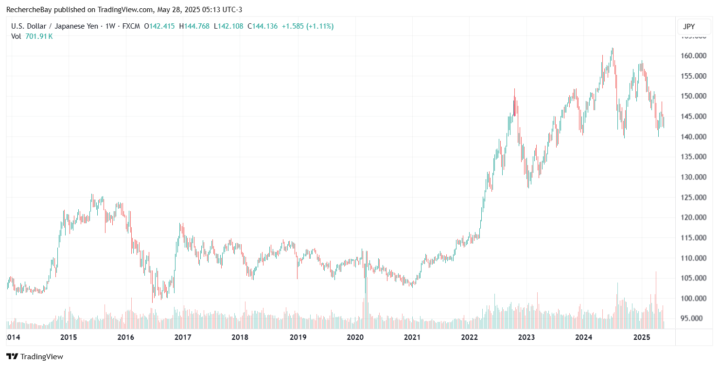 Wechselkurs US-Dollar / Japanischer Yen, Wochenchart