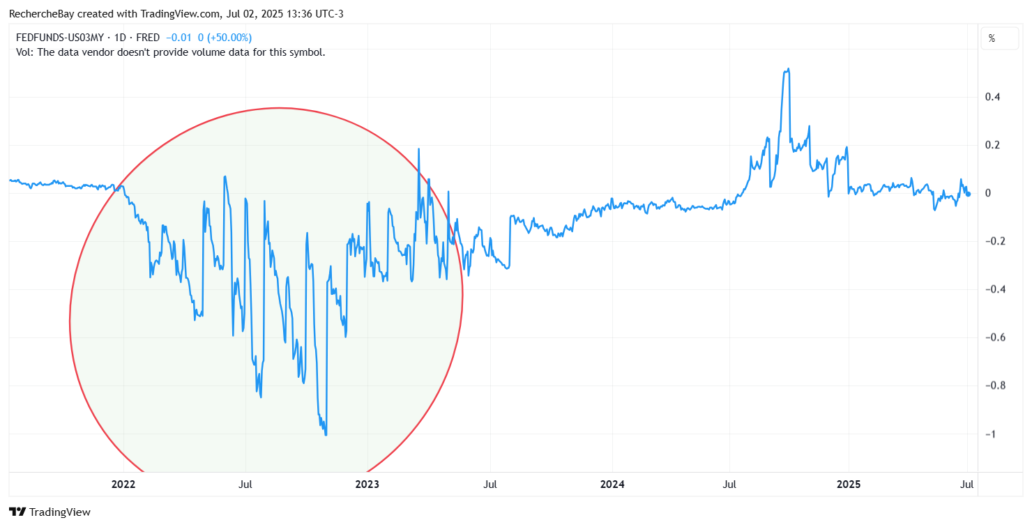 Fed Funds Rate - Rendite 3-monatiger US-Staatsanleihen